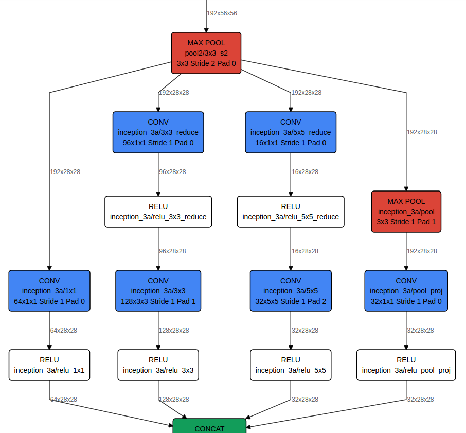 Analyze the inception module