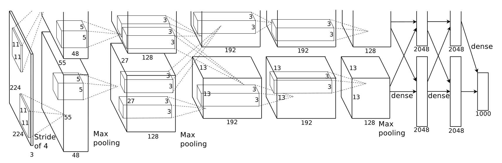 Architecture of AlexNet