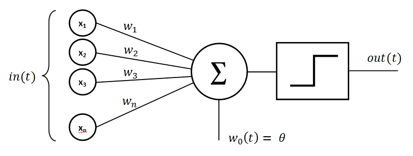 Perceptron