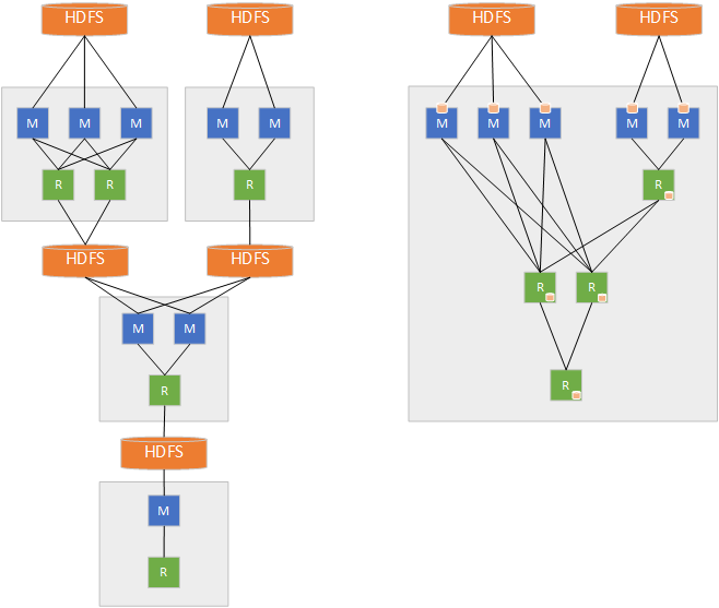 MapReduce vs. Tez/Impala/Spark